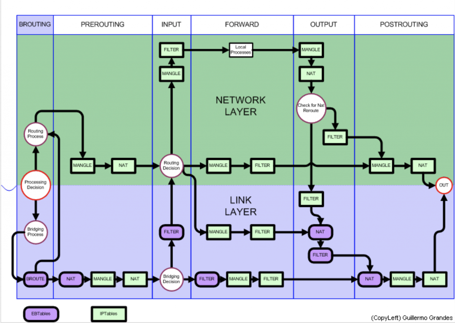 Iptables t nat a postrouting. Iptables Linux. Iptables Цепочки. Iptables схема. Iptables схема прохождения пакетов.